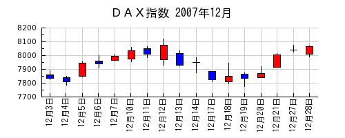 ＤＡＸ指数の2007年12月のチャート