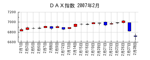 ＤＡＸ指数の2007年2月のチャート