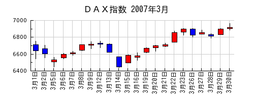 ＤＡＸ指数の2007年3月のチャート