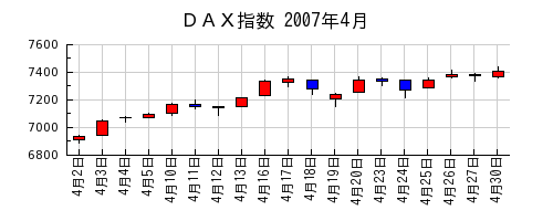 ＤＡＸ指数の2007年4月のチャート