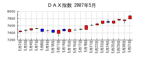 ＤＡＸ指数の2007年5月のチャート