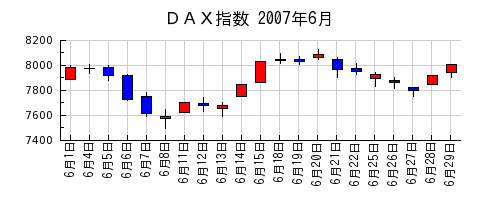 ＤＡＸ指数の2007年6月のチャート