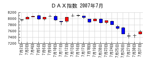 ＤＡＸ指数の2007年7月のチャート