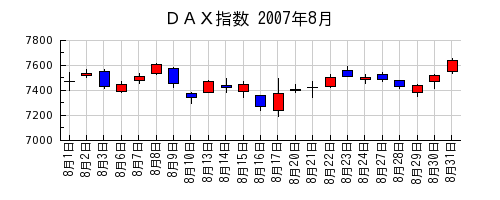 ＤＡＸ指数の2007年8月のチャート