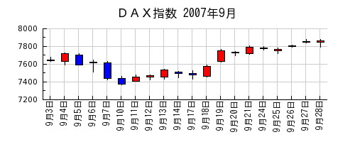 ＤＡＸ指数の2007年9月のチャート
