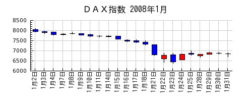 ＤＡＸ指数の2008年1月のチャート
