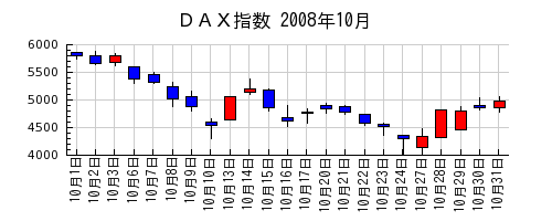ＤＡＸ指数の2008年10月のチャート