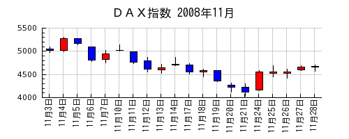 ＤＡＸ指数の2008年11月のチャート