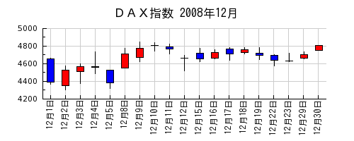 ＤＡＸ指数の2008年12月のチャート