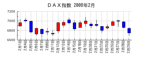 ＤＡＸ指数の2008年2月のチャート