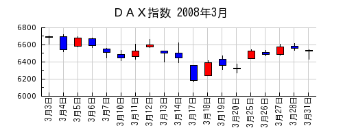ＤＡＸ指数の2008年3月のチャート