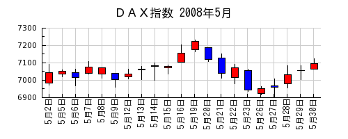 ＤＡＸ指数の2008年5月のチャート