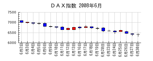 ＤＡＸ指数の2008年6月のチャート