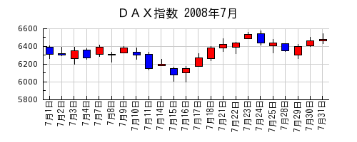 ＤＡＸ指数の2008年7月のチャート