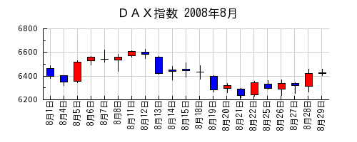 ＤＡＸ指数の2008年8月のチャート
