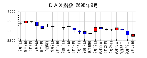 ＤＡＸ指数の2008年9月のチャート
