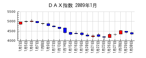ＤＡＸ指数の2009年1月のチャート