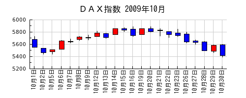ＤＡＸ指数の2009年10月のチャート