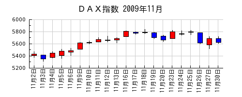 ＤＡＸ指数の2009年11月のチャート
