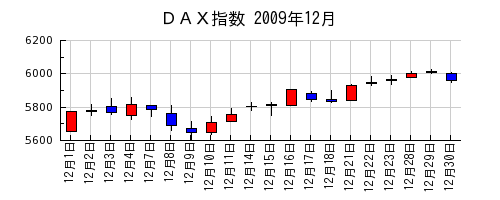 ＤＡＸ指数の2009年12月のチャート
