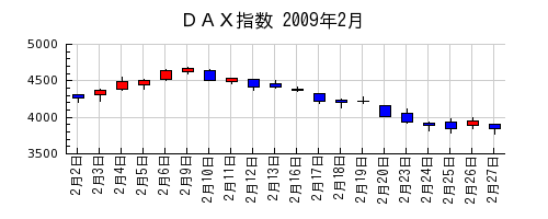 ＤＡＸ指数の2009年2月のチャート