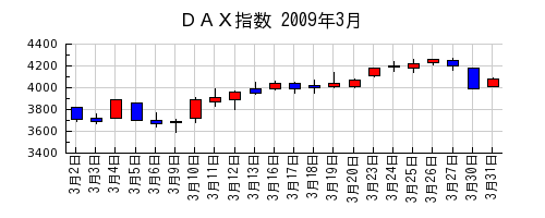 ＤＡＸ指数の2009年3月のチャート