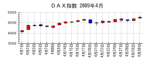 ＤＡＸ指数の2009年4月のチャート
