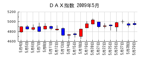 ＤＡＸ指数の2009年5月のチャート