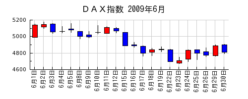 ＤＡＸ指数の2009年6月のチャート