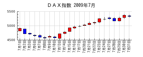 ＤＡＸ指数の2009年7月のチャート