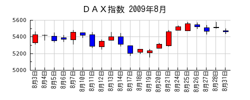 ＤＡＸ指数の2009年8月のチャート