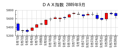 ＤＡＸ指数の2009年9月のチャート
