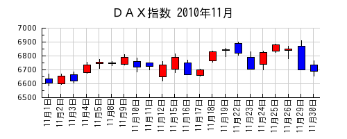 ＤＡＸ指数の2010年11月のチャート