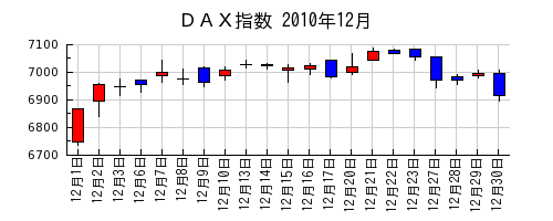 ＤＡＸ指数の2010年12月のチャート