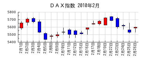 ＤＡＸ指数の2010年2月のチャート