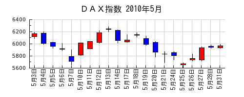ＤＡＸ指数の2010年5月のチャート