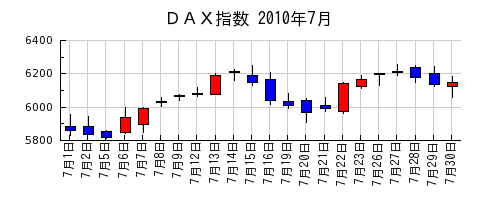 ＤＡＸ指数の2010年7月のチャート