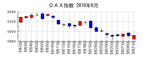 ＤＡＸ指数の2010年8月のチャート