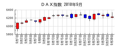 ＤＡＸ指数の2010年9月のチャート