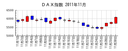 ＤＡＸ指数の2011年11月のチャート