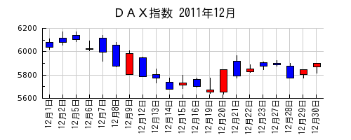ＤＡＸ指数の2011年12月のチャート