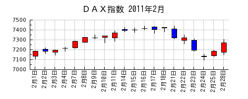ＤＡＸ指数の2011年2月のチャート