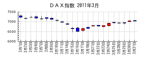 ＤＡＸ指数の2011年3月のチャート
