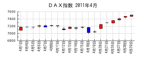 ＤＡＸ指数の2011年4月のチャート