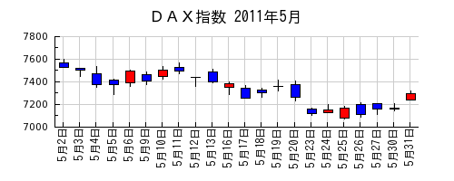 ＤＡＸ指数の2011年5月のチャート