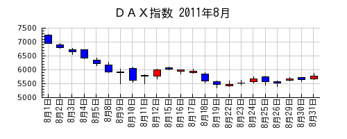 ＤＡＸ指数の2011年8月のチャート