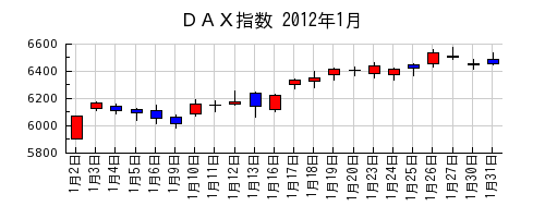 ＤＡＸ指数の2012年1月のチャート
