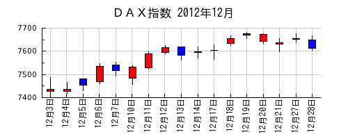 ＤＡＸ指数の2012年12月のチャート