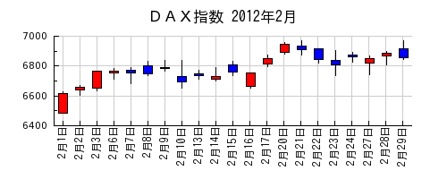 ＤＡＸ指数の2012年2月のチャート