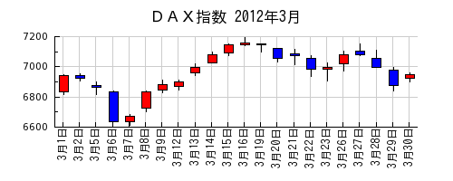 ＤＡＸ指数の2012年3月のチャート